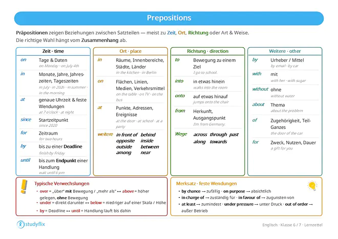 Ein Bild zeigt, dass prepositions englische Präpositionen sind. Sie zeigen Beziehungen zwischen Satzteilen und geben oft Informationen zu Zeit, Ort, Richtung oder Art und Weise. Die richtige Präposition hängt oft vom Zusammenhang ab. Für Zeitangaben nutzt man on bei Tagen und genauen Daten, in bei Monaten, Jahren, Jahreszeiten und Tageszeiten und at bei genauen Uhrzeiten und festen Wendungen. Since steht bei einem Startzeitpunkt, for bei einem Zeitraum, by bei einer Deadline und until bei einer Handlung, die bis zu einem Endpunkt weiterläuft. Für Ortsangaben nutzt man in bei Räumen, Innenbereichen, Städten und Ländern, on bei Flächen, Linien, Medien und Verkehrsmitteln und at bei Punkten, Adressen, Ereignissen und typischen Orten. Wichtige Präpositionen für Richtungen sind to für eine Bewegung zu einem Ziel, into und onto für eine Bewegung in oder auf etwas und from für Herkunft oder Ausgangspunkt. Across, through, along, past und towards beschreiben Wege oder Bewegungsrichtungen. Weitere wichtige Präpositionen sind by für Urheber oder Mittel, with und without für mit und ohne, about für ein Thema, of für Zugehörigkeit und for für Zweck, Nutzen oder Dauer. Häufige Verwechslungen sind over und above, under und below sowie by und until. Präpositionen stehen normalerweise vor einem Nomen, Pronomen oder einer ing-Form, aber nicht vor konjugierten Verben oder dem to-Infinitiv. Manche Verben wie discuss oder enter stehen ohne Präposition. Manchmal steht die Präposition am Satzende, zum Beispiel in Fragen, Relativsätzen oder im Passiv bei festen Verb-Präposition-Verbindungen. Manche englische Ausdrücke haben feste Präpositionen, zum Beispiel by chance, on purpose, in charge of, in favour of, at least, under pressure und out of order.