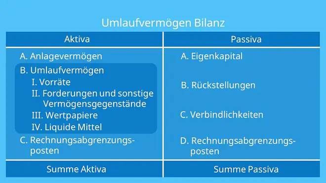 Umlaufvermögen Bilanz, Umlaufvermögen, Anlagevermögen Umlaufvermögen