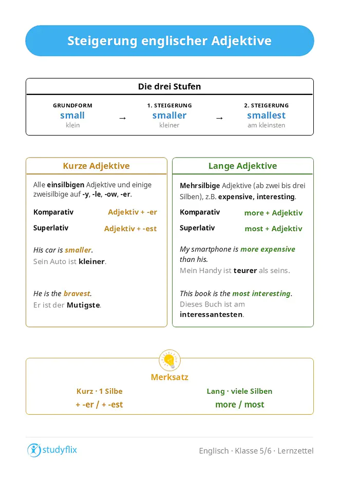 Die Grafik erklärt, dass einsilbige und einige zweisilbige Adjektive (mit den Endungen -y, -le, -ow, -er) im Komparativ mit -er und im Superlativ mit -est gesteigert werden. Außerdem erklärt die Grafik, dass mehrsilbige Adjektive mit more im Komparativ und most im Superlativ gesteigert werden.