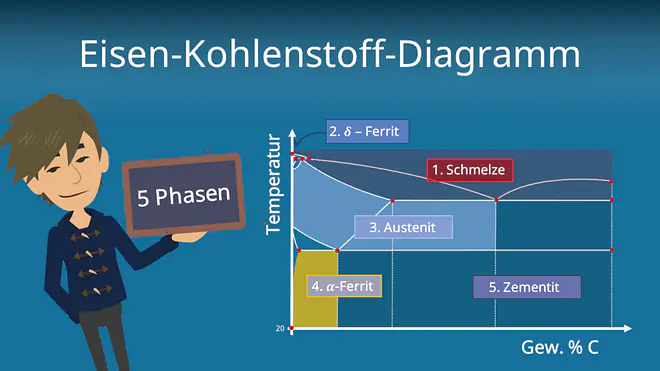 Zum Video: Eisen-Kohlenstoff-Diagramm