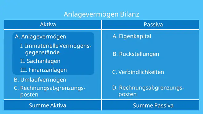Anlagevermögen, Anlagevermögen Bilanz, Anlagevermögen Umlaufvermögen, Anlagevermögen Definition, Aktiva, anlage vermögen, definition anlagevermögen, anlagevermögen definition