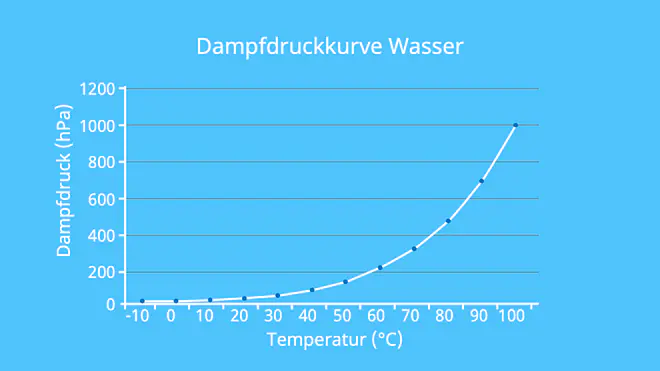 Wasserdampfdruck, Dampfdruck Wasser, Dampfdruck von Wasser