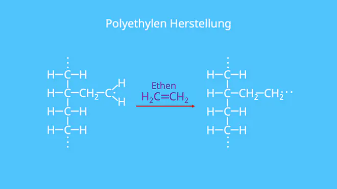 Kunststoff PE, Was ist Polyethylen, Polyethylen Strukturformel, Synthesereaktion