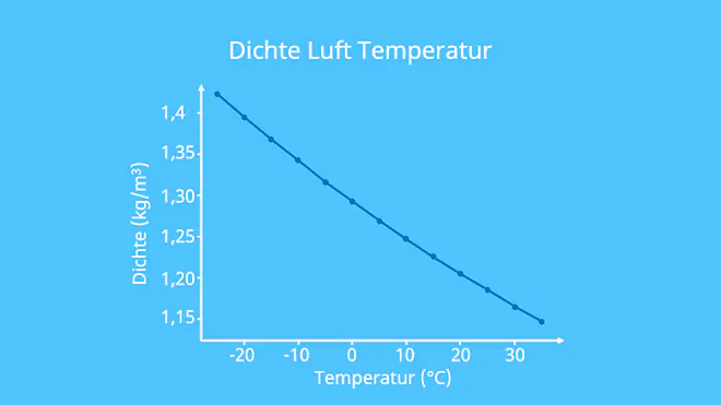 Luftdichte Temperatur, höchste Dichte, luftdicht