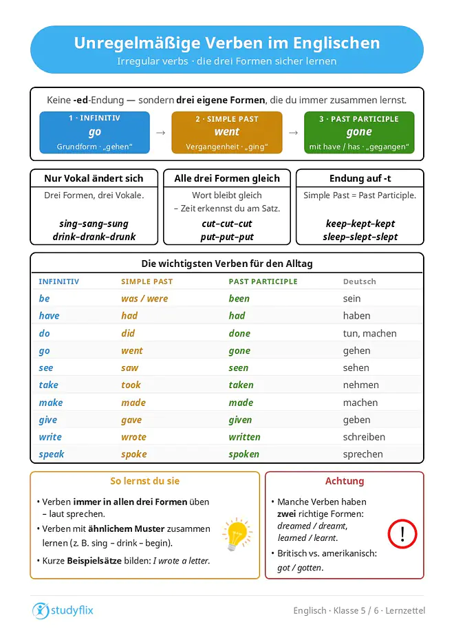 Ein Bild zeigt die wichtigsten Informationen zu unregelmäßigen Verben im Englischen. Unregelmäßige Verben bilden die Vergangenheit nicht mit der Endung -ed, sondern verändern ihre Formen oft vollständig, zum Beispiel go – went – gone. Es gibt drei wichtige Formen: den Infinitiv, das Simple Past und das Past Participle. Viele dieser Verben müssen auswendig gelernt werden. Wichtige Beispiele sind be – was/were – been für „sein“, have – had – had für „haben“, do – did – done für „tun“, go – went – gone für „gehen“ und see – saw – seen für „sehen“. Manche unregelmäßigen Verben ändern nur den Vokal, wie sing – sang – sung oder drink – drank – drunk. Andere bleiben in allen Formen gleich, zum Beispiel cut – cut – cut oder put – put – put. Einige Verben enden häufig auf -t, etwa keep – kept – kept oder sleep – slept – slept. Weitere wichtige Verben im Alltag sind take – took – taken, make – made – made, give – gave – given, write – wrote – written und speak – spoke – spoken. Manche Verben besitzen zwei richtige Formen, wie dreamed und dreamt oder learned und learnt. Teilweise gibt es Unterschiede zwischen britischem und amerikanischem Englisch, zum Beispiel got und gotten. Zum Lernen hilft es, Verben immer in allen drei Formen zu üben, häufige Verben regelmäßig zu wiederholen und ähnliche Muster gemeinsam zu lernen, etwa begin – began – begun. Kurze Beispielsätze unterstützen zusätzlich beim Einprägen der englischen Zeitformen. 