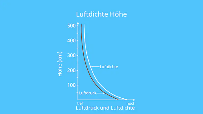 Luftdichte, Dichte Luft, Dichte von Luft