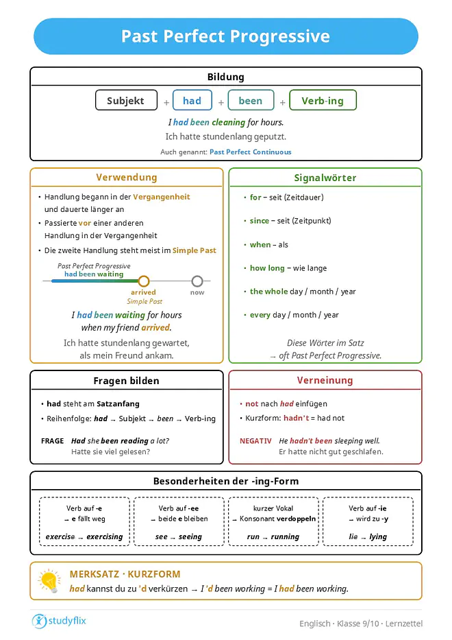 Ein Bild zeigt die Zeitform Past Perfect Progressive, die auch Past Perfect Continuous genannt wird. Sie wird mit had + been + Verb + -ing gebildet, zum Beispiel: I had been waiting for hours. Die Zeitform beschreibt Handlungen, die in der Vergangenheit begonnen haben und über einen längeren Zeitraum andauerten. Oft wird damit eine Handlung beschrieben, die vor einer anderen Handlung in der Vergangenheit passiert ist. Die zweite Handlung steht häufig im Simple Past, zum Beispiel: I had been waiting for hours when my friend arrived. Typische Signalwörter sind for, since, when, how long, the whole day/month/year und every day/month/year. Für Fragen wird had an den Satzanfang gestellt, zum Beispiel: Had she been reading a lot? Verneinungen werden mit not oder der Kurzform hadn’t gebildet, zum Beispiel: He hadn’t been sleeping well. Bei der Bildung der -ing-Form fällt bei Verben auf -e das e weg, wie bei exercise → exercising. Verben auf -ee behalten beide e, wie bei see → seeing. Nach kurzem Vokal wird der Endkonsonant oft verdoppelt, wie bei run → running. Verben auf -ie werden zu -y, wie bei lie → lying. Außerdem kann had verkürzt werden, zum Beispiel: I’d been working.