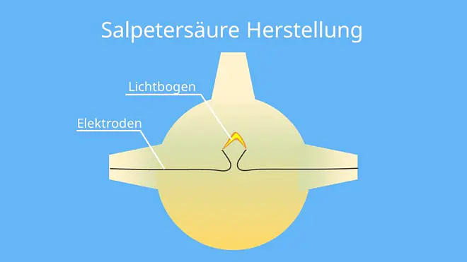 Salpetersäure Formel, nitric acid, Scheidewasser