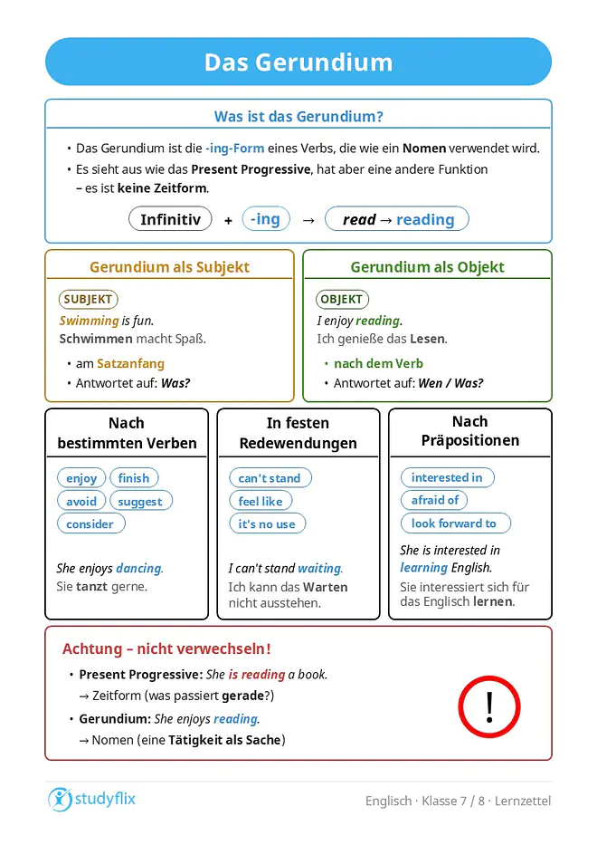 Ein Bild zeigt, dass das Gerundium im Englischen die -ing-Form eines Verbs ist, die wie ein Nomen verwendet wird, indem man an den Infinitiv die Endung -ing anhängt, zum Beispiel read zu reading. Diese Form sieht zwar gleich aus wie beim Present Progressive, hat aber eine andere Funktion. Das Gerundium kann im Satz sowohl als Subjekt wie in „Swimming is fun“ als auch als Objekt wie in „I enjoy reading“ stehen und dabei eine Tätigkeit als Sache ausdrücken. Außerdem wird gezeigt, dass nach bestimmten Verben wie enjoy, finish, avoid, suggest oder consider immer ein Gerundium folgt, etwa in „She enjoys dancing“. Ebenso gibt es feste Redewendungen wie can’t stand, feel like oder it’s no use, nach denen ebenfalls die -ing-Form verwendet wird, zum Beispiel in „I can’t stand waiting“. Schließlich wird erklärt, dass nach Präpositionen häufig ein Gerundium steht, etwa in Ausdrücken wie interested in, afraid of oder look forward to, wie in „She is interested in learning English“.