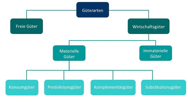 Güterarten, Güter, freie Güter, Wirtschaftsgüter, materielle Güter, Immaterielle Güter, Konsumgüter, Produktionsgüter, Komplementärgüter, Substitutionsgüter