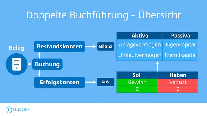 Das Bild zeigt, wie die doppelte Buchführung funktioniert. Ein Beleg wird im Soll und Haben von Bestands- und Erfolgskonten verbucht. Das Saldo der Bestandskonten fließt direkt in die Bilanz und das Saldo der Erfolgskonten in die Gewinn- und Verlustrechnung. Der Jahresüberschuss oder Jahresfehlbetrag wird auch in die Bilanz übertragen.