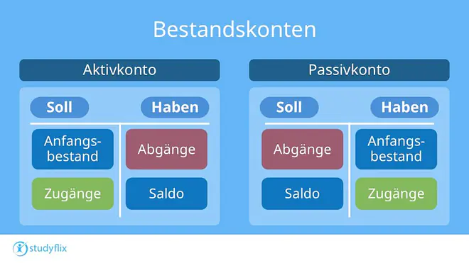 Das Bild zeigt den Aufbau von Aktiv- und Passivkonten, und wo die Anfangsbestände, Zugänge, Abgänge und Salden verbucht werden. Beim Aktivkonto stehen Zugänge und Anfangsbestände im Soll und die Abgänge und das Saldo im Haben. Bei Passivkonten stehen dagegen im Soll die Abgänge und das Saldo und im Haben der Anfangsbestand mit den Zugängen.