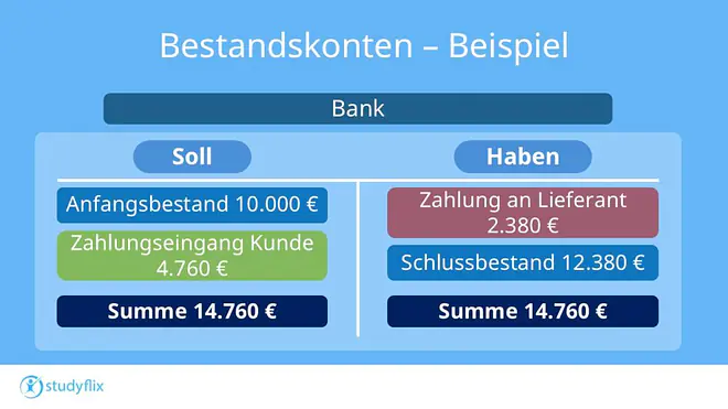 Das Bild zeigt, wie das T-Konto der Bank bei einem Geschäftsfall mit einem Bestandskonto aussieht.