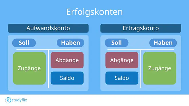 Das Bild zeigt den Aufbau von Aufwands- und Ertragskonten und wo die Zugänge, Abgänge und Salden verbucht werden. Beim Aufwandskonto stehen Zugänge im Soll und die Abgänge und das Saldo im Haben. Bei Ertragskonten stehen dagegen im Soll die Abgänge und das Saldo und im Haben die Zugänge.