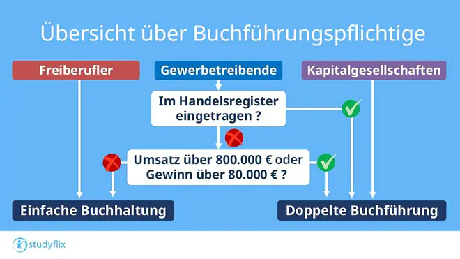 Das Bild zeigt, dass Freiberufler nur eine einfache Buchführung und Kapitalgesellschaften immer eine doppelte Buchführung durchführen müssen. Bei Gewerbetreibenden müssen diejenigen eine einfache Buchführung machen, die nicht ins Handelsregister eingetragen sind und keinen jährlichen Umsatz von über 800000€ und Gewinn über 80000€ haben. Gewerbetreibende, die im Handelsregister eingetragen sind oder diese Schwellenwerte überschreiten sind zur doppelten Buchführung verpflichtet.