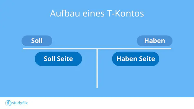 Das Bild zeigt, wie ein T-Konto aufgebaut ist: Die Sollseite steht links und die Habenseite rechts.