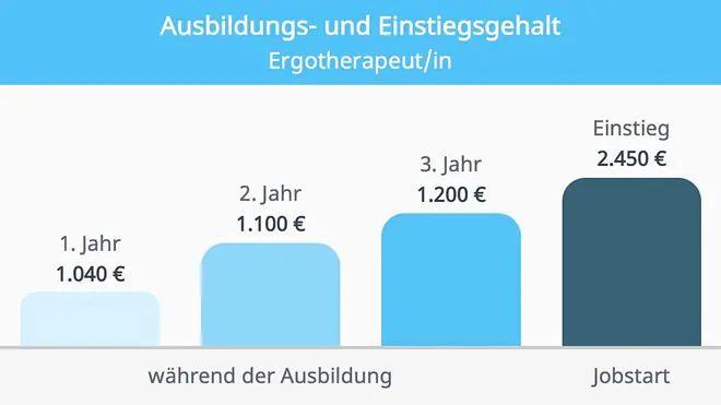 Ergotherapie, Ergotherapeut Ausbildung, Ergotherapeut Gehalt, Ergotherapie Ausbildung, Ausbildung Ergotherapie, Gehalt Ergotherapeut, Was verdient ein Ergotherapeut, Ergotherapie-ausbildung gehalt, Ausbildung ergotherapeut, ergotherapeutin ausbildung, ausbildung zur Ergotherapeutin, Ausbildung zum Ergotherapeuten, Ergotherapie Ausbildung Kosten, Ergotherapeut werden