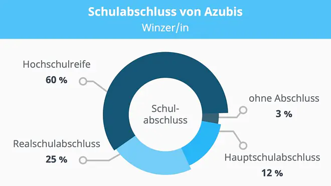 Winzer Ausbildung, Ausbildung Winzer, Ausbildung zum Winzer, Beruf Winzer, der Winzer, die Winzerin, Winzer Ausbildung Quereinsteiger, Winzer werden, Weinbauer Beruf