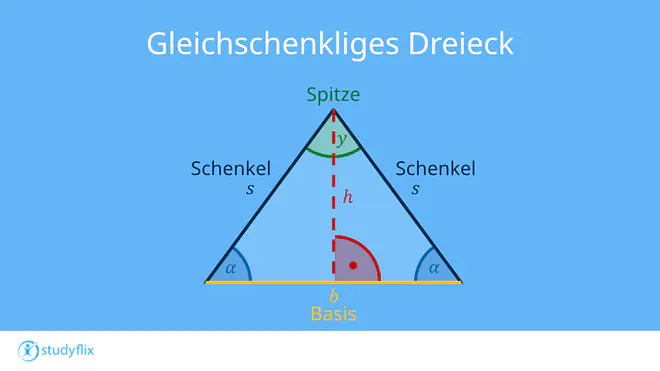 Ein Bild zeigt ein gleichschenkliges Dreieck mit markierten Schenkeln, Basis, Basiswinkeln, Spitze und Höhe.