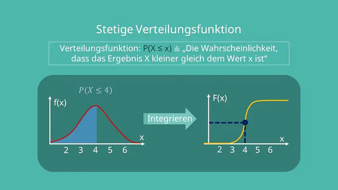 Verteilungsfunktion stetig, Verteilungsfunktion integrieren