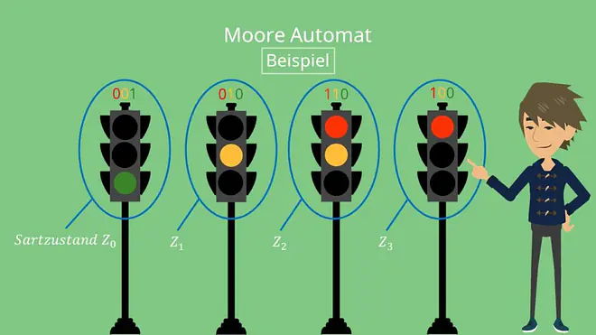 Moore-Automat Beispiel, Moore-Automat Aufgabe