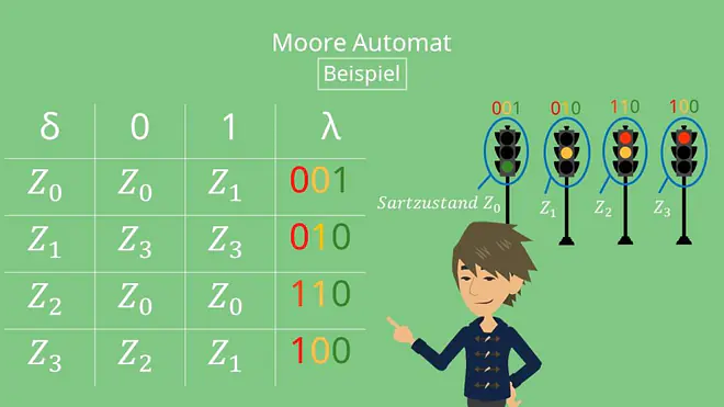 Moore-Automat Beispiel: Ampel, Moore Automat Ampel