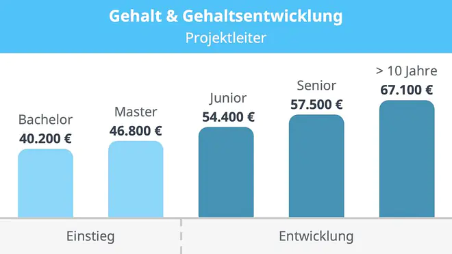 Projektleiter Gehalt, Gehalt Projektleiter, Junior Projektleiter Gehalt, Senior Projektleiter Gehalt, Gehalt Junior Projektleiter, Gehalt Senior Projektleiter, Was verdient ein Projektleiter, was macht ein projektleiter, projektleiter aufgaben, aufgaben projektleiter