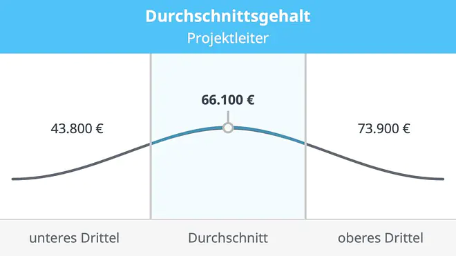 Projektleiter Gehalt, Gehalt Projektleiter, Junior Projektleiter Gehalt, Senior Projektleiter Gehalt, Gehalt Junior Projektleiter, Gehalt Senior Projektleiter, Was verdient ein Projektleiter