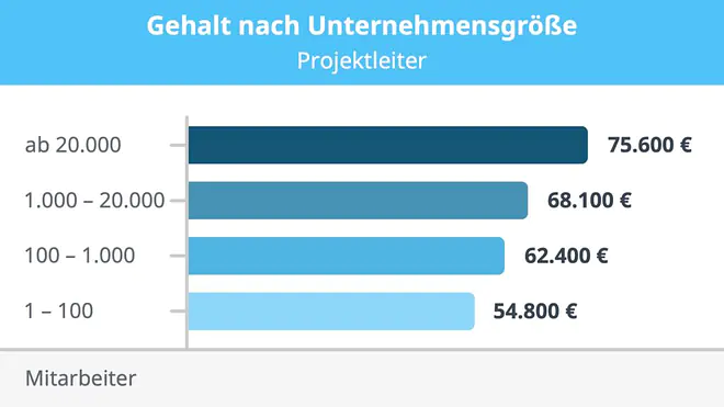 Projektleiter Gehalt, Gehalt Projektleiter, Junior Projektleiter Gehalt, Senior Projektleiter Gehalt, Gehalt Junior Projektleiter, Gehalt Senior Projektleiter, Was verdient ein Projektleiter