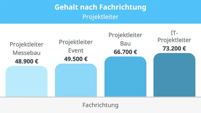 Projektleiter Gehalt, Gehalt Projektleiter, Junior Projektleiter Gehalt, Senior Projektleiter Gehalt, Gehalt Junior Projektleiter, Gehalt Senior Projektleiter, Was verdient ein Projektleiter