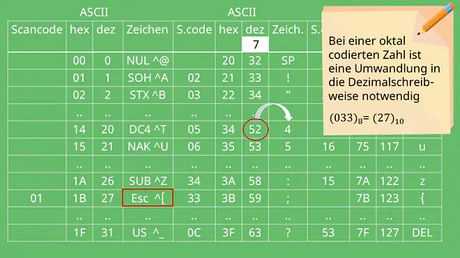 ASCII Code, ASCII, ASCII Tabelle, Zeichenkodierung