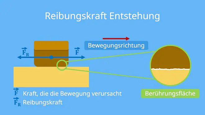  Reibungskraft Entstehung; Alt-Text: reibungskraft, reibung, reibungskraft beispiele, reibungskräfte, reibkraft, reibung physik, was ist reibung, reibungskraft physik, reibung beispiele, was ist reibungskraft