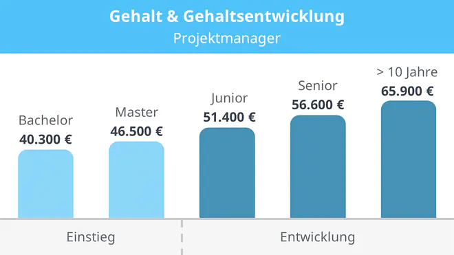 Projektmanager Gehalt, Junior Projektmanager Gehalt, Senior Projektmanager Gehalt, Projektmanager Studium, Projektmanager Aufgaben, was macht ein Projektmanager, was ist ein Projektmanager
