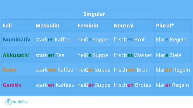 Tabelle mit Beispielsätzen zur Deklination zur Adjektivdeklination ohne Artikel. Spalten: Fall, Maskulin, Feminin, Neutral, Plural. Nominativ: starker Kaffee, heiße Suppe, frisches Brot, klare Regeln. Akkusativ: starken Tee, heiße Suppe, frisches Wasser, klare Ziele. Dativ: starkem Kaffee, heißer Suppe, frischem Brot, klaren Regeln. Genitiv: starken Kaffees, heißer Suppe, frischen Brotes, klarer Regeln