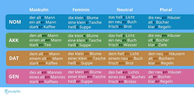 Tabelle mit Beispielsätzen zur Deklination zur Adjektivdeklination ohne Artikel. Spalten: Fall, Maskulin, Feminin, Neutral, Plural. Nominativ: starker Kaffee, heiße Suppe, frisches Brot, klare Regeln. Akkusativ: starken Tee, heiße Suppe, frisches Wasser, klare Ziele. Dativ: starkem Kaffee, heißer Suppe, frischem Brot, klaren Regeln. Genitiv: starken Kaffees, heißer Suppe, frischen Brotes, klarer Regeln