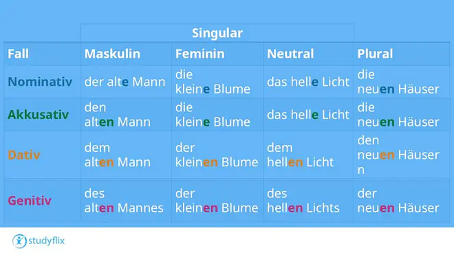 Tabelle mit Beispielsätzen zur Adjektivdeklination mit bestimmten Artikeln. Spalten: Fall, Maskulin, Feminin, Neutral, Plural. Nominativ: der alte Mann, die kleine Blume, das helle Licht, die neuen Häuser. Akkusativ: den alten Mann, die kleine Blume, das helle Licht, die neuen Häuser. Dativ: dem alten Mann, der kleinen Blume, dem hellen Licht, den neuen Häusern. Genitiv: des alten Mannes, der kleinen Blume, des hellen Lichts, der neuen Häuser