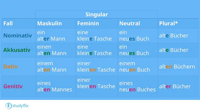 Tabelle mit Beispielsätzen zur Adjektivdeklination mit unbestimmten Artikeln. Spalten: Fall, Maskulin, Feminin, Neutral, Plural. Nominativ: ein alter Mann, eine kleine Tasche, ein neues Buch, alte Bücher. Akkusativ: einen alten Mann, eine kleine Tasche, ein neues Buch, alte Bücher. Dativ: einem alten Mann, einer kleinen Tasche, einem neuen Buch, alten Büchern. Genitiv: eines alten Mannes, einer kleinen Tasche, eines neuen Buches, alter Bücher