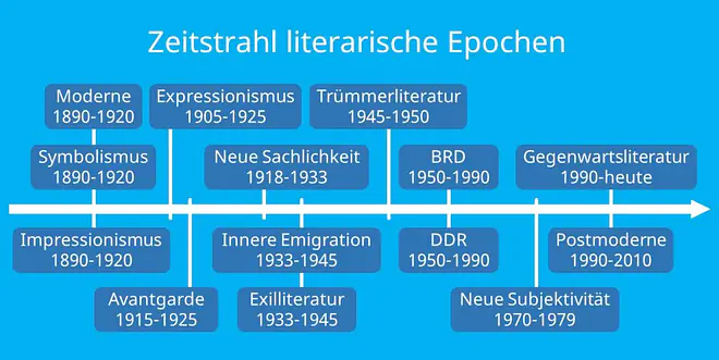 Literaturepochen Übersicht, literatur, literaturgeschichte, Epochen Zeitstrahl, Übersicht Epochen, epochen, epoche, Epochen Literatur, literaturepoche, brd, ddr, neue subjektivität, postmoderne, innere emigration, exilliteratur, trümmerliteratur, neue sachlichkeit, avantgarde, moderne, expressionismus, impressionismus, symbolismus, epochen deutsch
