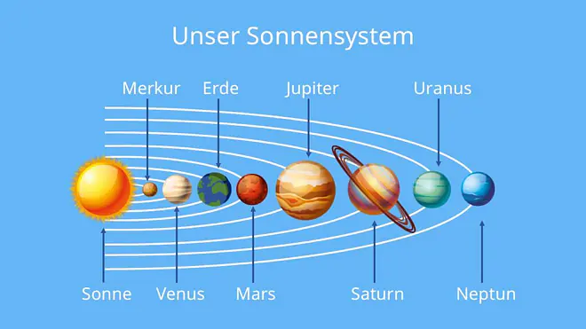 Das Bild zeigt eine vereinfachte Darstellung unseres Sonnensystems.