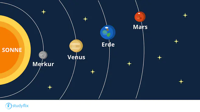 Das Bild zeigt einen Teil des Sonnensystems. Man sieht die Sonne und die vier inneren Planeten Merkur, Venus, Erde und Mars.