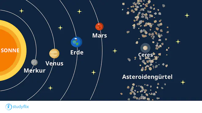 Das Bild zeigt einen Teil des Sonnensystems. Man sieht die Sonne und die vier inneren Planeten Merkur, Venus, Erde und Mars. Dahinter ist der Asteroidengürtel mit dem Zwergplaneten Ceres.