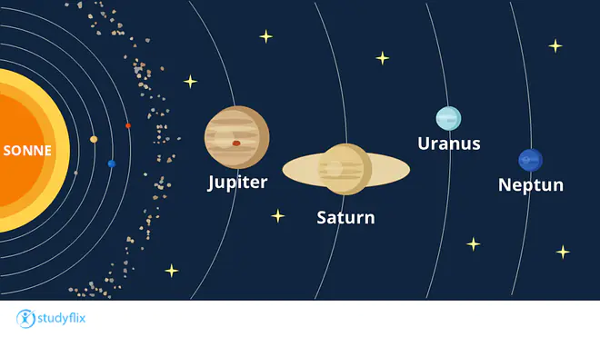 Das Bild zeigt einen Teil des Sonnensystems. Man sieht die Sonne, die vier inneren Planeten und den Asteroidengürtel. Man sieht die äußeren Planeten Jupiter, Saturn, Uranus und Neptun.