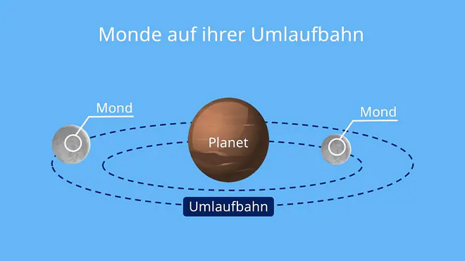 monde im sonnensystem, planeten und ihre monde, was sind monde, monde des sonnensystems, planeten monde, monde unseres sonnensystems