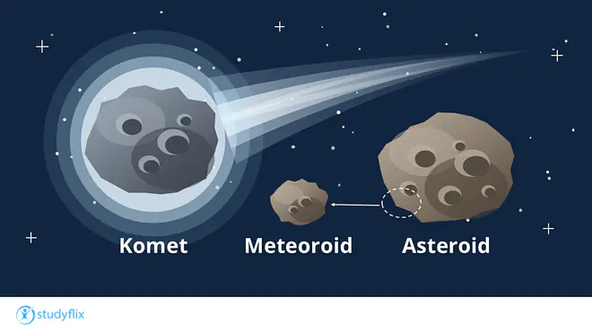 Das Bild zeigt das Aussehen eines Kometen, Asteroiden und Meteoroiden.