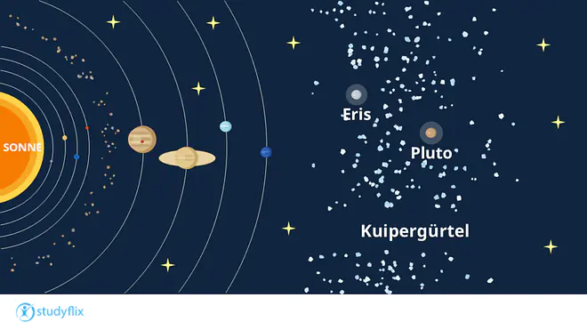 Das Bild zeigt einen Teil des Sonnensystems. Man sieht die Sonne, die vier inneren Planeten, den Asteroidengürtel und die vier äußeren Planeten. Man sieht den Kuipergürtel mit den Zwergplaneten Eris und Pluto.