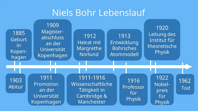 Niels Bohr Lebenslauf, Physiker, Bohrsches Atommodell, Nobelpreis Physik, Niels Bohr Steckbrief
