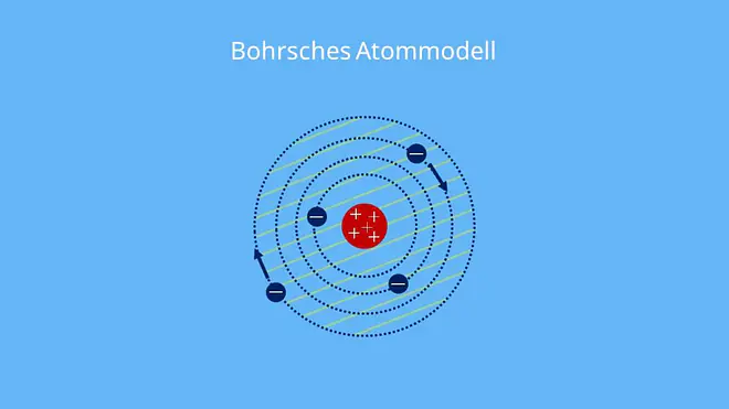 Bohrsches Atommodell