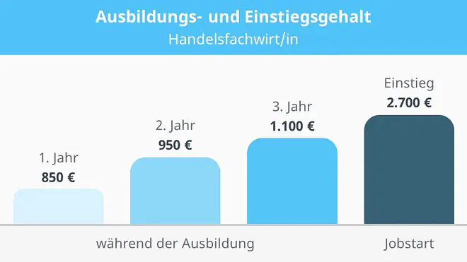 Das Bild zeigt die Gehaltsentwicklung während der Ausbildung zur Handelsfachwirtin oder zum Handelsfachwirt sowie das Einstiegsgehalt. Im ersten Jahr liegt das Gehalt bei 850 Euro, im zweiten bei 950 Euro, im dritten bei 1.100 Euro und das Gehalt beim Berufseinstieg beträgt 2.700 Euro.