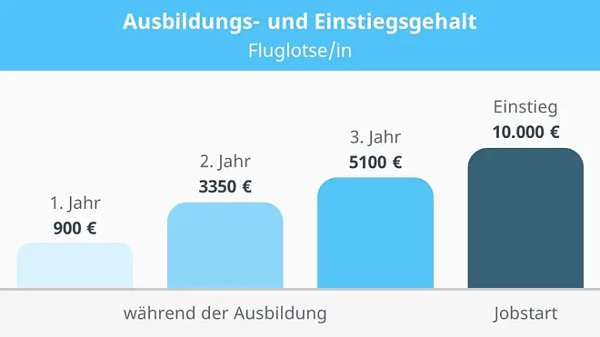  Fluglotse Gehalt, Gehalt Fluglotse, Fluglotse Ausbildung Gehalt, Wie viel verdient ein Fluglotse, was verdient ein Fluglotse