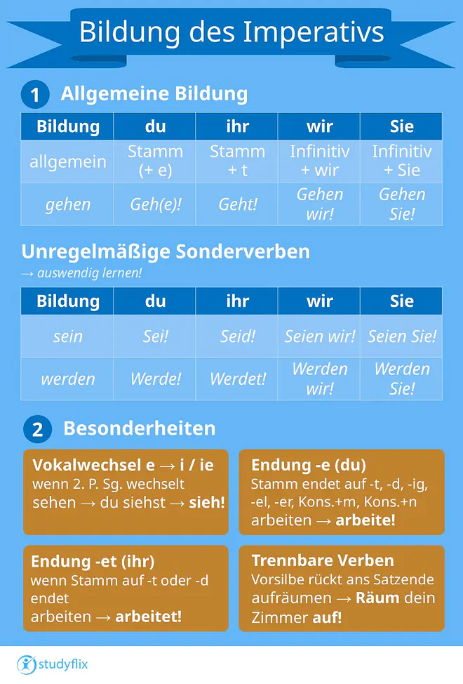 Ein Bild beschreibt die Bildung des Imperativs. Es ist in drei Abschnitte unterteilt. Erster Abschnitt: Allgemeine Bildung des Imperativs für die vier Formen du, ihr, wir und Sie. Eine Tabelle zeigt die allgemeine Formel und ein Beispiel mit dem Verb 'gehen'. Für 'du' gilt: Verbstamm plus optionales e, Beispiel: Geh oder Gehe! Für 'ihr' gilt: Verbstamm plus t, Beispiel: Geht! Für 'wir' gilt: Infinitiv plus wir, Beispiel: Gehen wir! Für 'Sie' gilt: Infinitiv plus Sie, Beispiel: Gehen Sie! Zweiter Abschnitt: Besonderheiten. Erster Punkt: du-Imperativ mit Vokalwechsel von e zu i oder ie, wenn die zweite Person Singular im Präsens diesen Vokalwechsel ebenfalls hat, Beispiel: sehen wird zu du siehst. Also heißt es im Imperativ sieh! Zweiter Punkt: Der du-Imperativ erhält die Endung -e, wenn der Verbstamm auf -t, -d, -ig, -el, -er, Konsonant plus m oder Konsonant plus n endet, Beispiel: arbeiten wird zu arbeite! Dritter Punkt: Der ihr-Imperativ erhält die Endung -et, wenn der Verbstamm auf -t oder -d endet, Beispiel: arbeiten wird zu arbeitet! Vierter Punkt: Bei trennbaren Verben kommt die Vorsilbe an das Ende des Satzes, Beispiel: aufräumen wird zu Räum dein Zimmer auf! Dritter Abschnitt: Unregelmäßige Sonderverben zum Auswendiglernen. Eine separate Tabelle zeigt die Formen für 'sein' und 'werden'. Für das Verb 'sein' lauten die Formen: Sei! (für du), Seid! (für ihr), Seien wir! (für wir) und Seien Sie! (für Sie). Für das Verb 'werden' lauten die Formen: Werde! (für du), Werdet! (für ihr), Werden wir! (für wir) und Werden Sie! (für Sie).